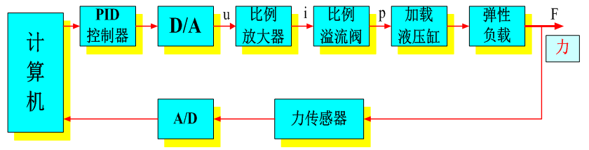 智能化液壓伺服控制系統(tǒng)實驗裝置