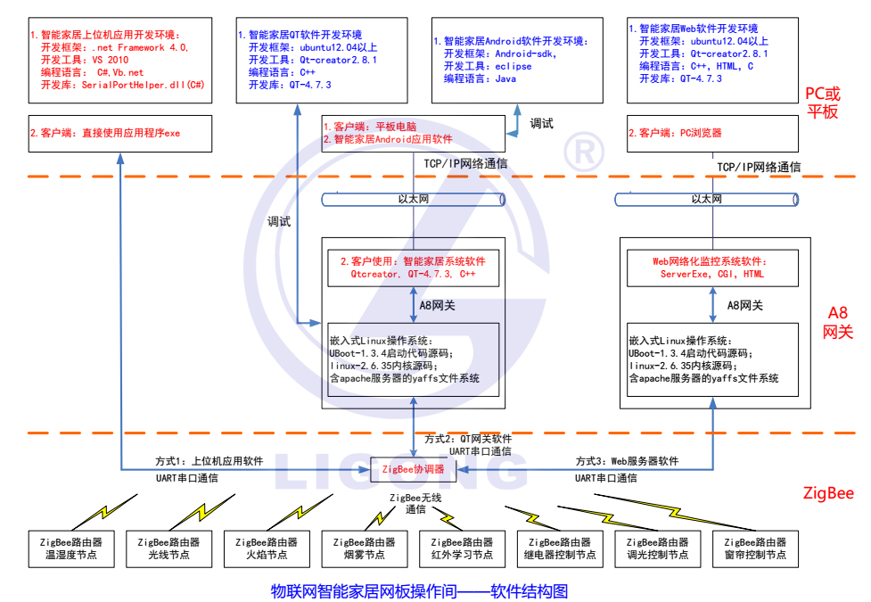 智能家居實(shí)驗(yàn)考核裝置