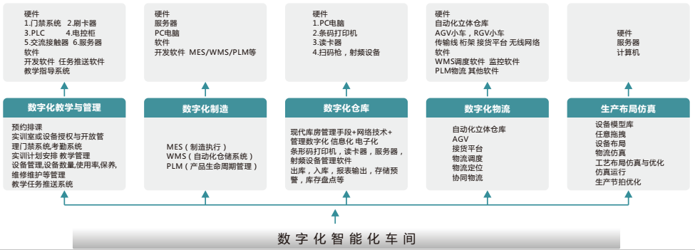 LGJ-SJ22智能機(jī)器人個性化定制數(shù)字化工廠