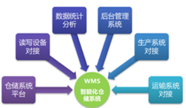 物流倉儲(chǔ)管理系統(tǒng)軟件