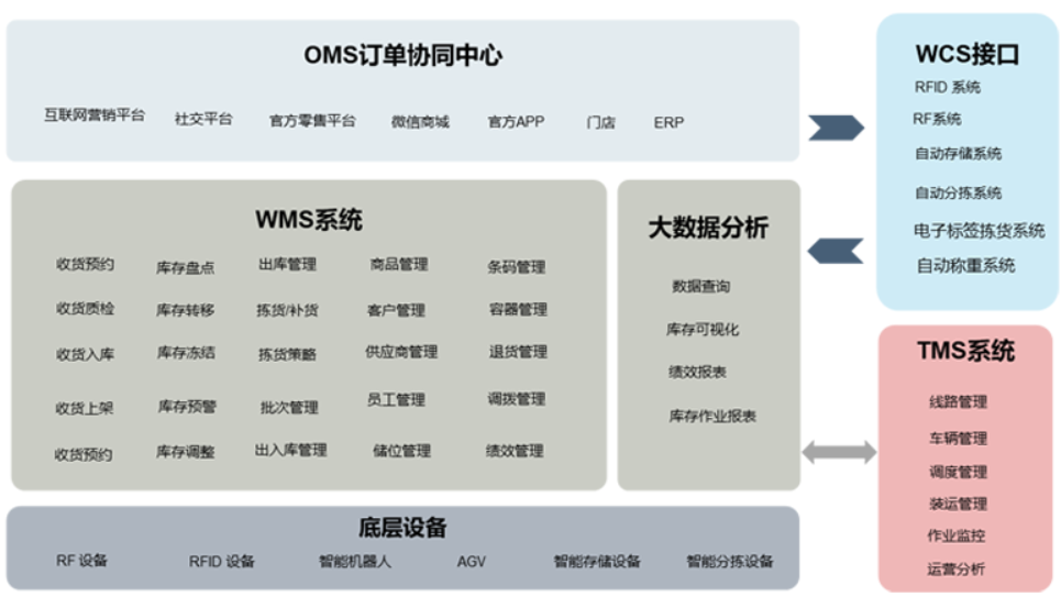 物流倉儲(chǔ)管理系統(tǒng)軟件