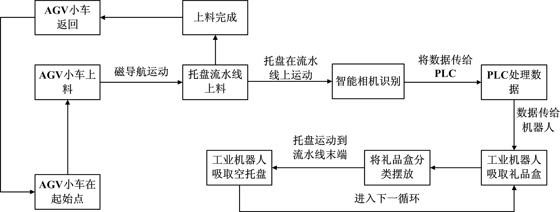 工業(yè)機器人工程考核實訓系統(tǒng)